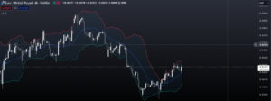 Bollinger bands