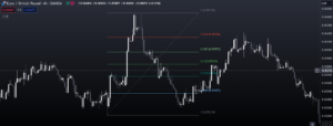 Fibonacii retracement